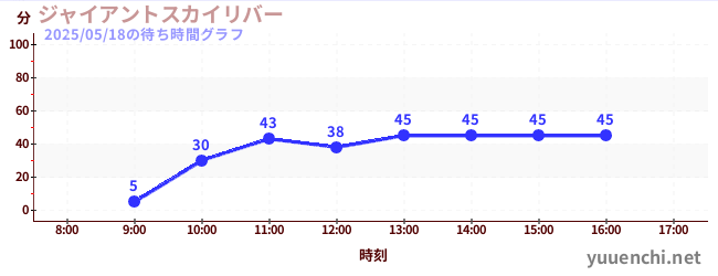 超级天空漂流の待ち時間グラフ