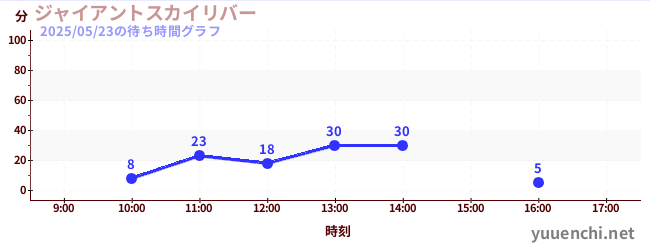ジャイアントスカイリバーの待ち時間グラフ