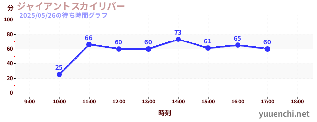 巨大天空河流の待ち時間グラフ