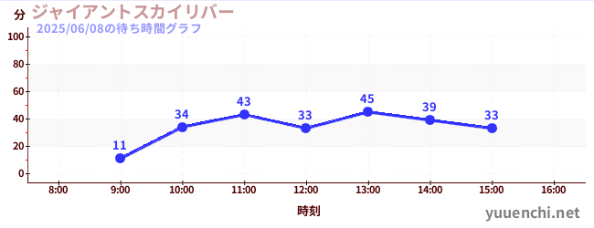 ジャイアントスカイリバーの待ち時間グラフ
