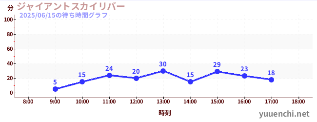 巨大天空河流の待ち時間グラフ