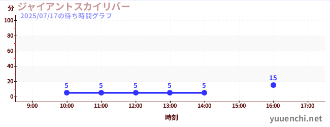 ジャイアントスカイリバーの待ち時間グラフ