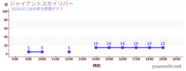 超级天空漂流の待ち時間グラフ