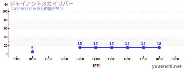 Giant Sky Riverの待ち時間グラフ