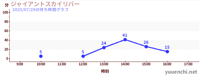 Giant Sky Riverの待ち時間グラフ