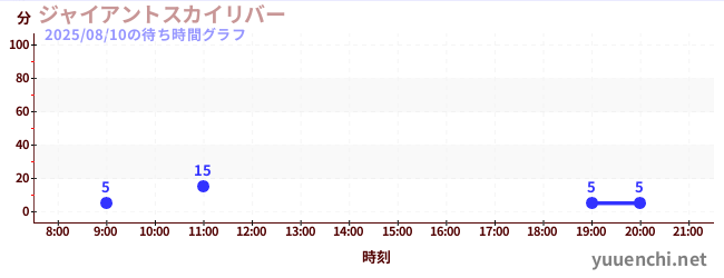 ジャイアントスカイリバーの待ち時間グラフ