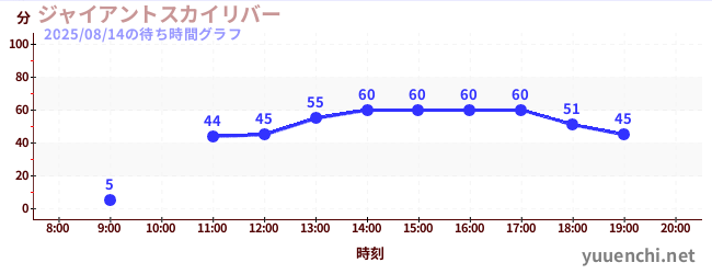 ジャイアントスカイリバーの待ち時間グラフ