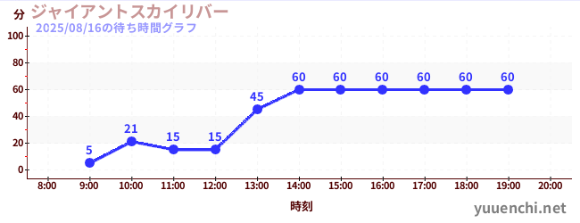 巨大天空河流の待ち時間グラフ