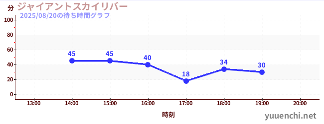 ジャイアントスカイリバーの待ち時間グラフ