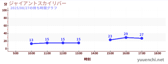 ジャイアントスカイリバーの待ち時間グラフ