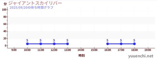 ジャイアントスカイリバーの待ち時間グラフ