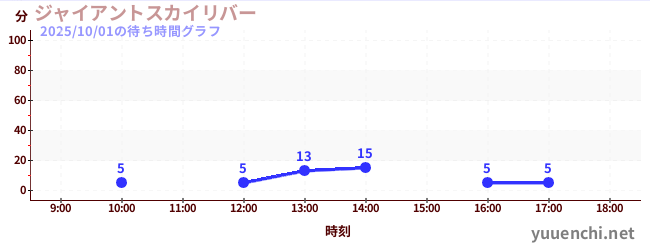 ジャイアントスカイリバーの待ち時間グラフ