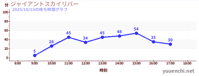Giant Sky Riverの待ち時間グラフ