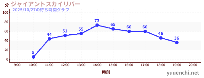 ジャイアントスカイリバーの待ち時間グラフ