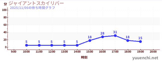 ジャイアントスカイリバーの待ち時間グラフ