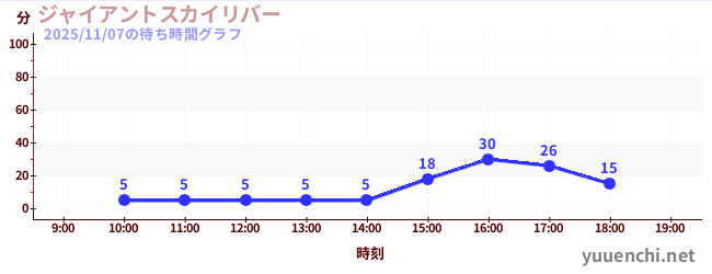 ジャイアントスカイリバーの待ち時間グラフ
