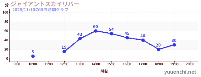 ジャイアントスカイリバーの待ち時間グラフ