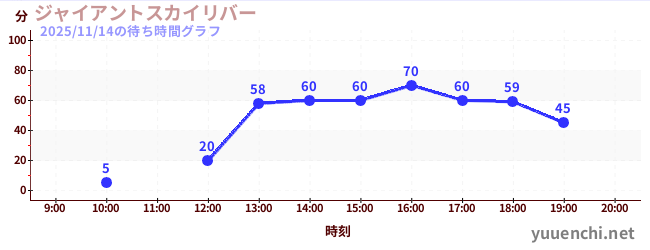 ジャイアントスカイリバーの待ち時間グラフ