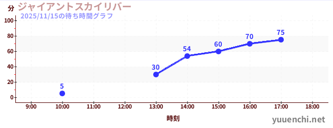 超级天空漂流の待ち時間グラフ