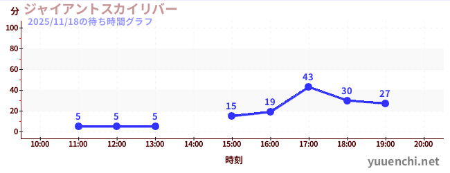 Giant Sky Riverの待ち時間グラフ