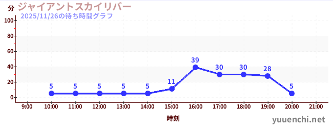 ジャイアントスカイリバーの待ち時間グラフ
