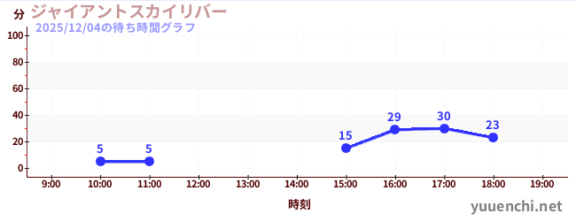 ジャイアントスカイリバーの待ち時間グラフ