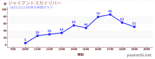 巨大天空河流の待ち時間グラフ