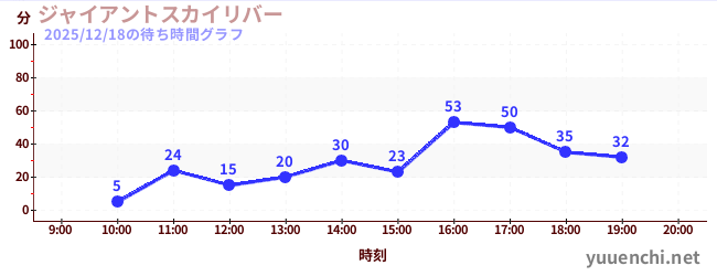 ジャイアントスカイリバーの待ち時間グラフ