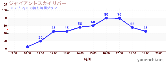 ジャイアントスカイリバーの待ち時間グラフ