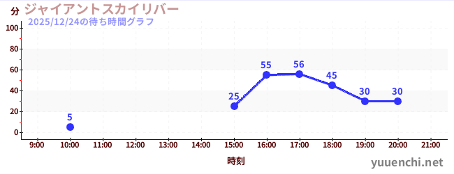 ジャイアントスカイリバーの待ち時間グラフ