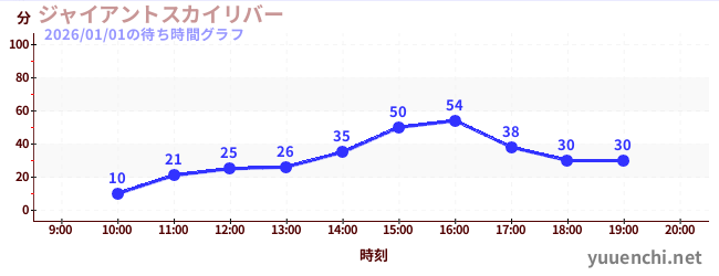 ジャイアントスカイリバーの待ち時間グラフ