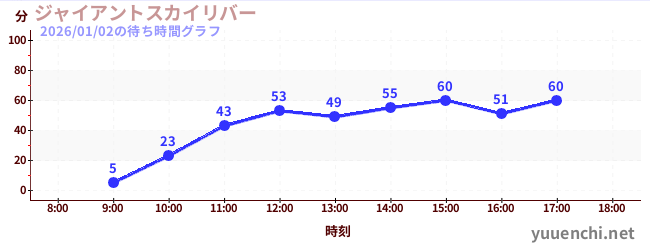 Giant Sky Riverの待ち時間グラフ
