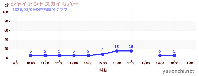 ジャイアントスカイリバーの待ち時間グラフ