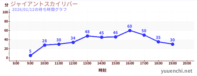 ジャイアントスカイリバーの待ち時間グラフ