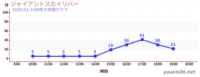 ジャイアントスカイリバーの待ち時間グラフ