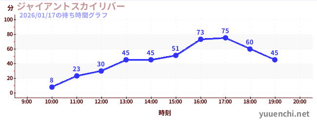 ジャイアントスカイリバーの待ち時間グラフ