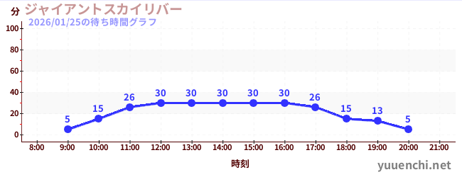 ジャイアントスカイリバーの待ち時間グラフ
