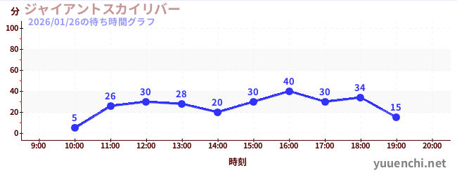 超级天空漂流の待ち時間グラフ