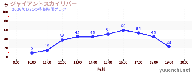 ジャイアントスカイリバーの待ち時間グラフ