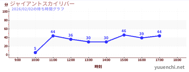 ジャイアントスカイリバーの待ち時間グラフ