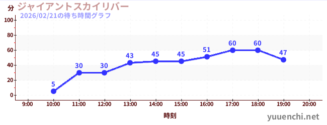 Giant Sky Riverの待ち時間グラフ