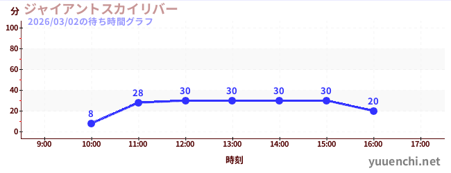 ジャイアントスカイリバーの待ち時間グラフ
