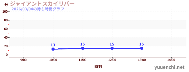 ジャイアントスカイリバーの待ち時間グラフ