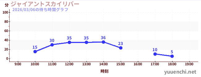 ジャイアントスカイリバーの待ち時間グラフ
