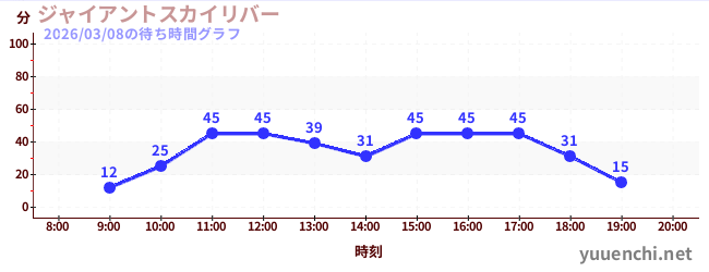 ジャイアントスカイリバーの待ち時間グラフ
