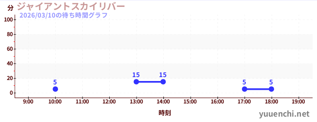 ジャイアントスカイリバーの待ち時間グラフ