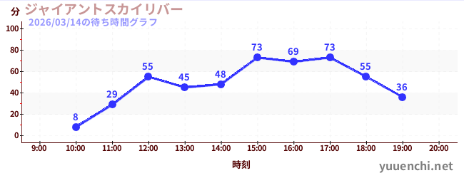 ジャイアントスカイリバーの待ち時間グラフ