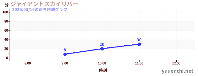 Giant Sky Riverの待ち時間グラフ