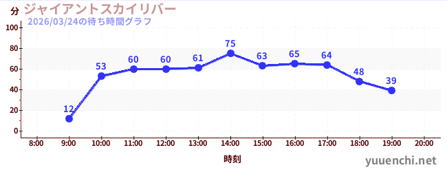 ジャイアントスカイリバーの待ち時間グラフ