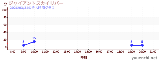 Giant Sky Riverの待ち時間グラフ